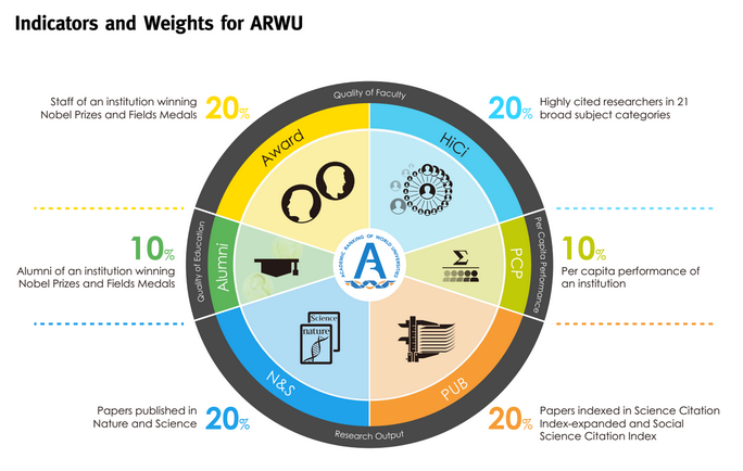 ARWU-indicator-weights.png