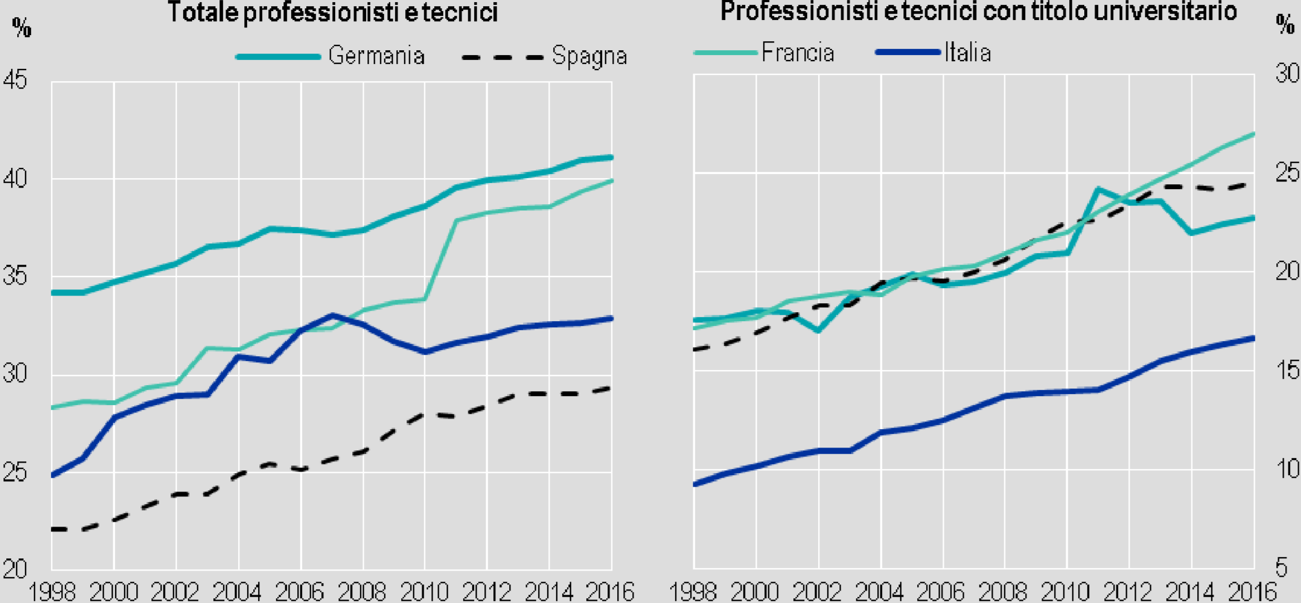 professionisti e tecnici