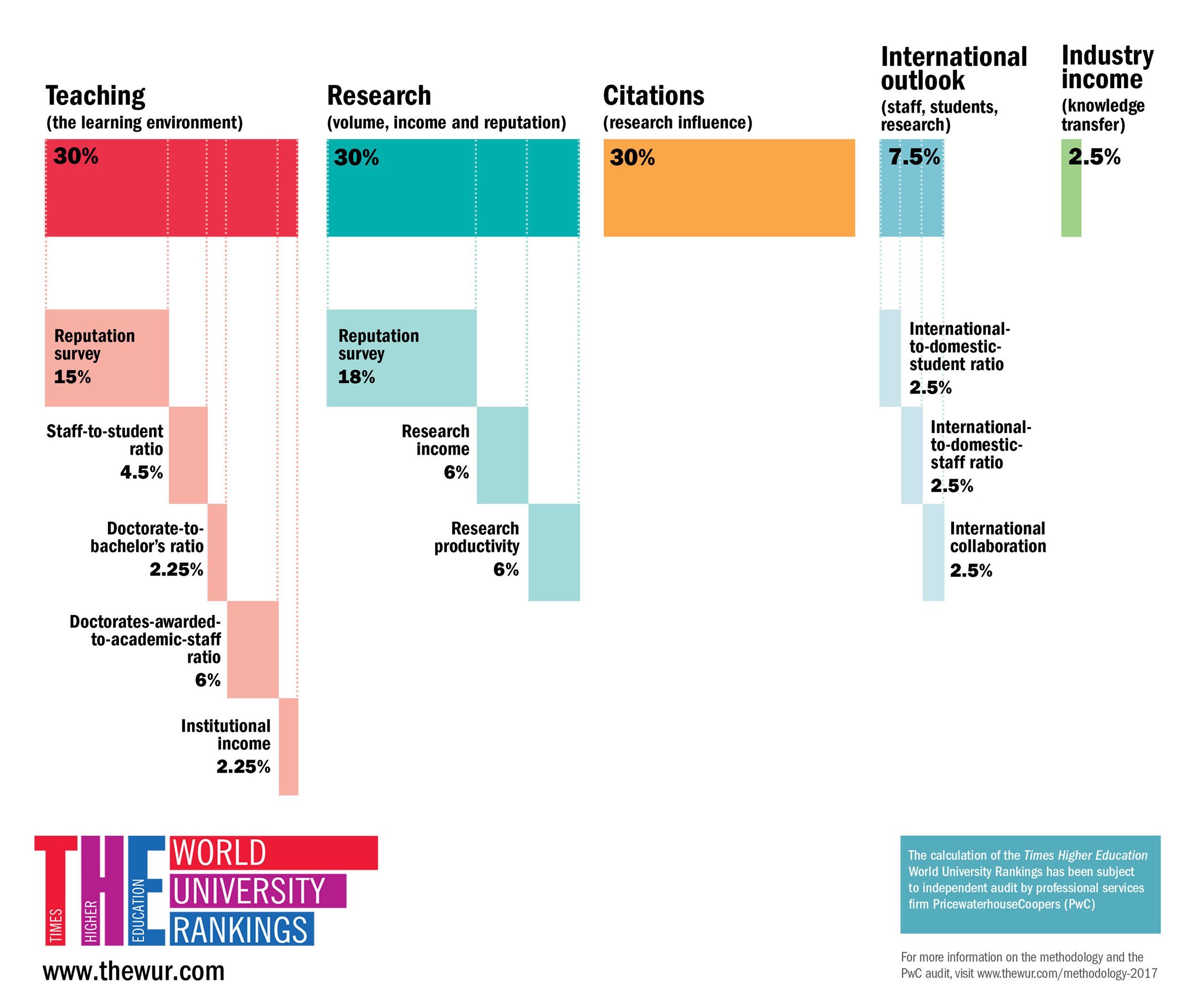 the-world-university-rankings-2016-2017-methodology-large