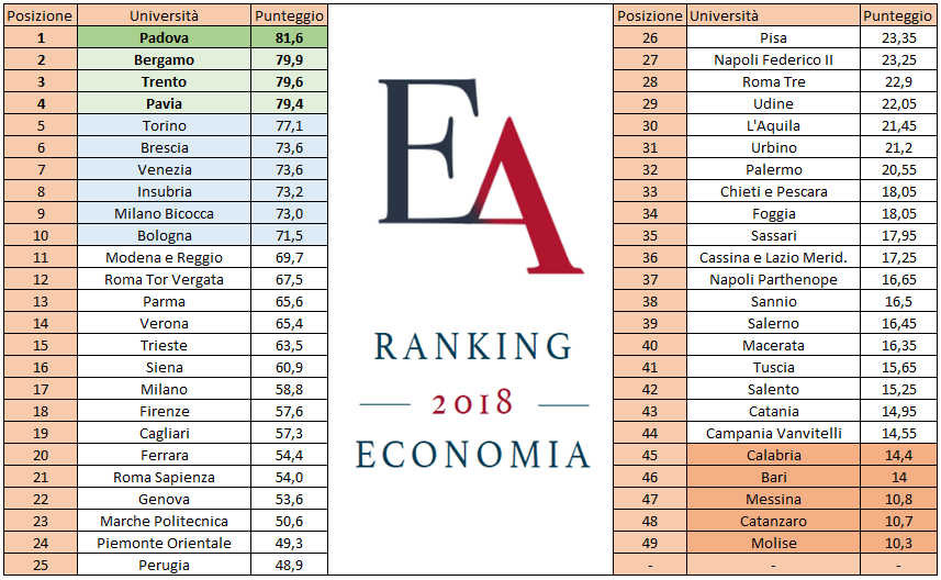 Ranking economia
