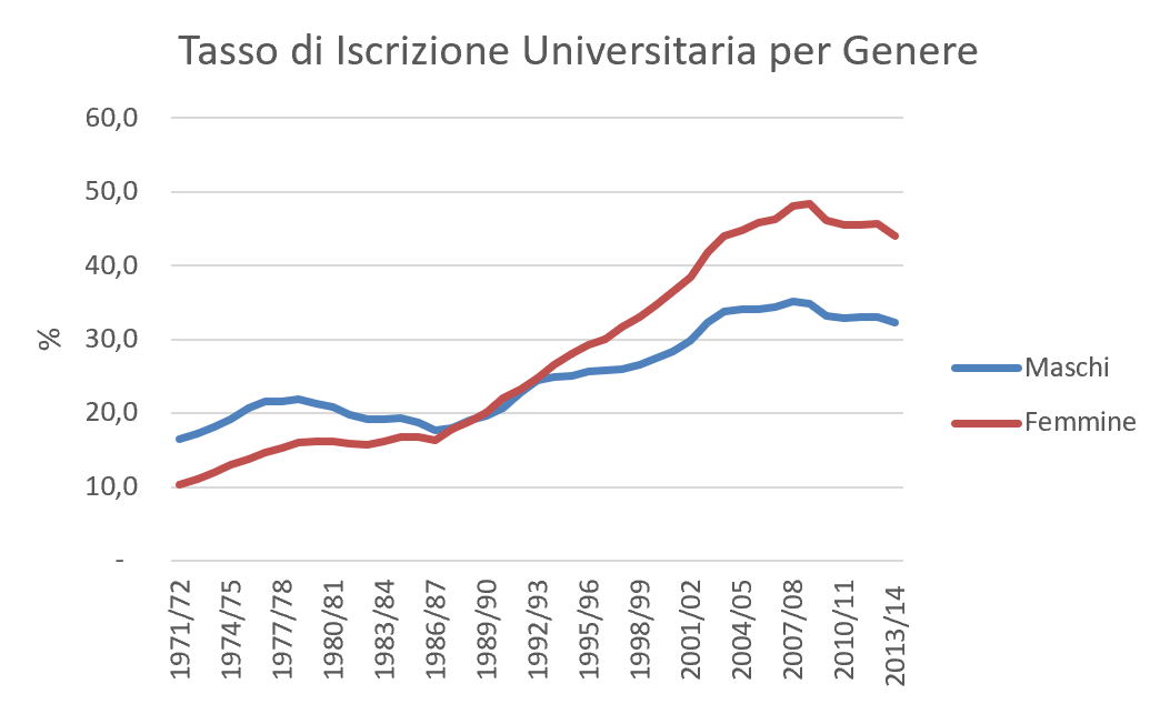 tasso iscrizione uni maschi femmine.png
